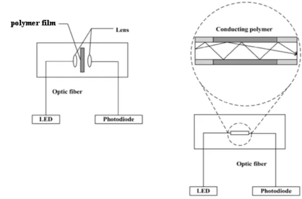 Figure 4: Optical sensors configurations: a) transmission of light through a  polymer film, b) polymer used as cladding of optical fiber from Bai, H.; Shi, G