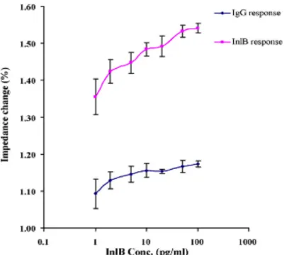 Figure 11: Calibration curves showing the impedance change for increasing  InlB antigen concentrations, for both sample and control sensors from Tully, 