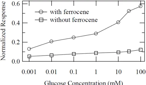 Figure 14:  Normalized response to glucose concentration for an OECTs  preloaded with a mixture with (open circles) and without (open squares)  ferrocene mediator  from Shim, N