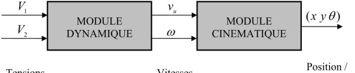 Figure 4 : Structure du modèle véhicule 