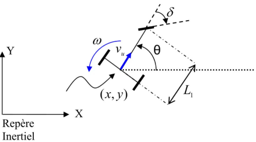 Figure 5 : Variables et paramètre du robot mobile 