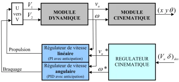 Figure 6 : Contrôle de 1 er  niveau 