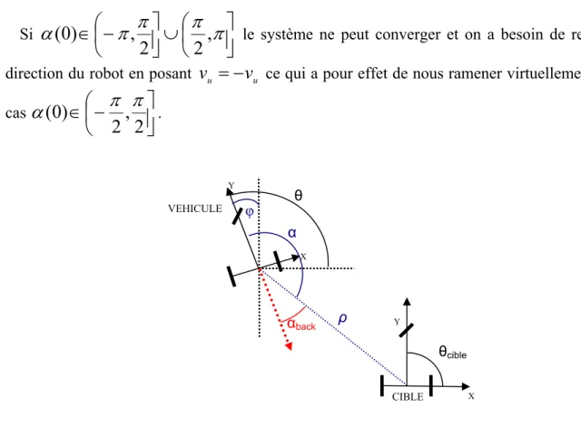 Figure 9 : Coordonnées utilisées par Astolfi (marche Arrière)  Suit alors la transformation suivante : 