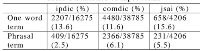 Table 1 Statistics of input terms  ipdic (%)  comdic (%)  jsai (%)  One word  term  2207/16275 (13.6)  4480/38785 (11.6)  658/4206 (15.6)  Phrasal  term   409/16275 (2.5)  2366/38785  (6.1)  231/4206 (5.5) 