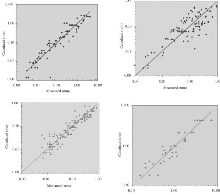 Figure 11. Examples of Correlations of Corrosion Data for Several Alloy/Corrosion Mechanisms Combinations.