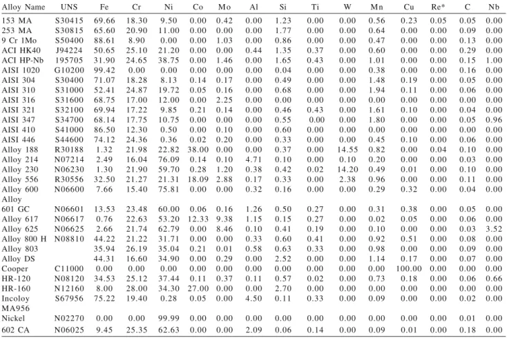 Table 1. Compositions in wt% of Some Alloys in The Databases.
