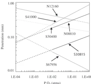 Figure 3. Effect of P O 2 Upon Oxidation Corrosion of a Range of Alloys at 900 °C After One Year.