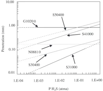 Figure 5. Effect of Temperature Upon Sulfidation Corrosion of Some Alloy Commonly Used in Sulfidizing Conditions After One Year 0.05 atma H2S and 0.5 atma H 2 S and 0.5 atma H 2 .