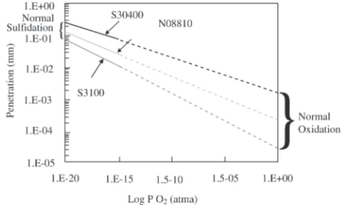 Figure 8. Effect of Temperature Upon Carburization of Several Alloys Exposed to Solid Carbon and 2 × 10 -4 atma H 2 S After One Year.