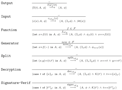 Figure 1: Semantics of constrained processes.