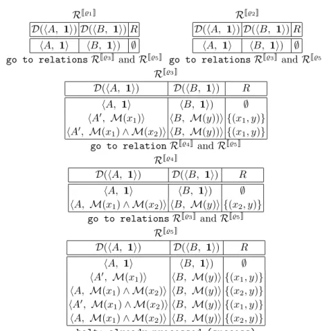 Figure 6: Symbolic Bisimulation of A, 1  and B, 1 .