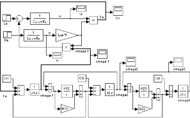 Fig. 1.4.1 :  Modèle de simulation développé sous Matlab-Simulink de                          l’entraînement 3-masses à base de machine à courant continu  