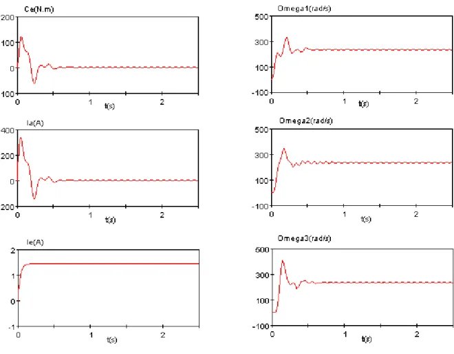 Fig. 1.4.2 :  Courbes au démarrage, du couple électromagnétique, du courant d’induit, du                          courant d’excitation et des vitesses des trois masses (Mcc/ Matlab-Simulink) 