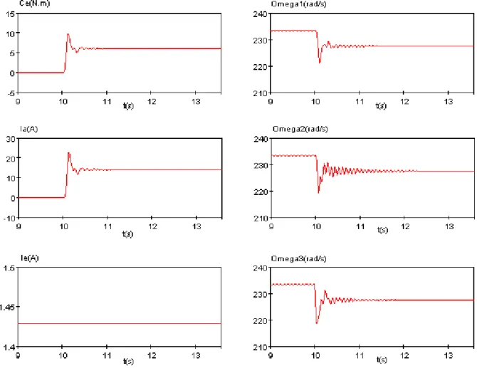 Fig. 1.4.3 :  Courbes du couple électromagnétique, des vitesses des trois masses et                      des courants d’induit et d’excitation, suite à une variation du couple de   