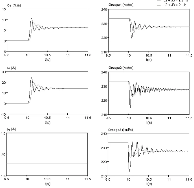 Fig. 1.4.5 : Courbes du couple électromagnétique, des vitesses des trois masses, et des    courants d’induit et d’excitation, suite à une variation ∆Cr3=6N.m à t =10 s,     pour différentes valeurs du moment d’inertie  [ J 1 + J 2 ]  (Mcc/ Matlab-Simulink)