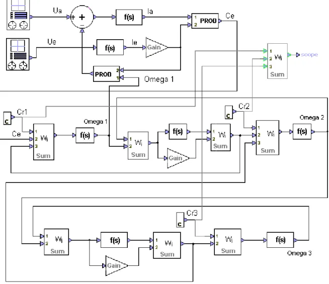 Fig. 1.5.1 :  Modèle de simulation de l’entraînement 3-masses à base            du moteur à courant continu, développé sous EMTP 