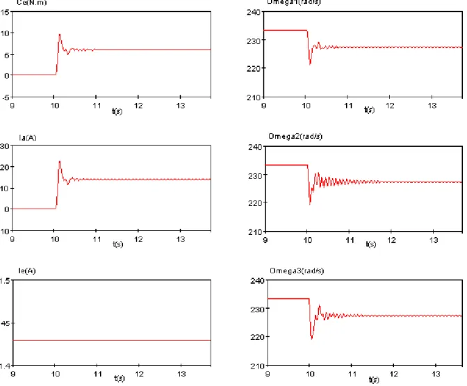 Fig. 1.5.3 :  Courbes du couple électromagnétique, du courant d’induit, du                courant d’excitation et des vitesses des trois masses, suite à une                  variation du couple de charge ∆Cr3=6N.m à t =10 s (Mcc/ EMTP) 