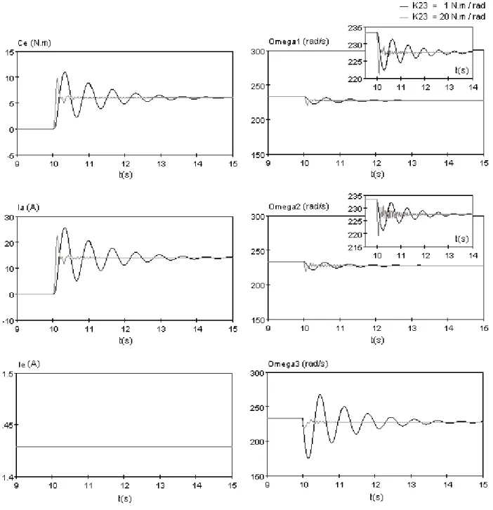 Fig. 1.5.4 :  Courbes du couple électromagnétique, des vitesses des trois masses, et des                            courants d’induit et d’excitation, suite à une variation ∆Cr3=6N.m à  t =10s,  