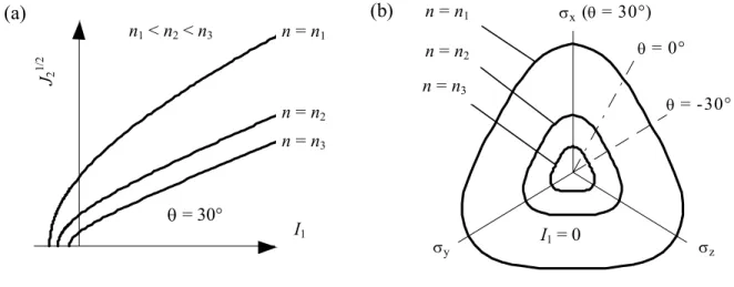 Figure 2 presents schematical views of the MSDP u  criterion in the I 1  - J 2 1/2  plane (Fig