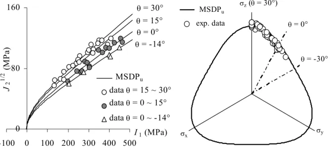 Figure 11a. MSDP u  applied to the failure of sandstone, with σ cn  = 85 MPa, σ tn  = 2 MPa, φ  ≈ 28°,  b = 0.75, I cn  &gt;&gt;, v 1  = 0 (data from Takahashi and Koide 1989).