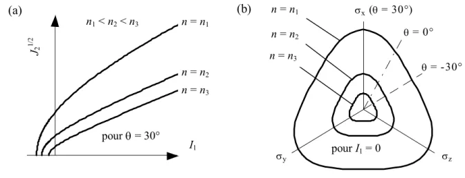 Figure 2. Représentation schématique du critère MSDP u  pour des matériaux peu poreux , avec a 3n  = 0, Γ = 1, ν 1  = 0 (ν = 1)