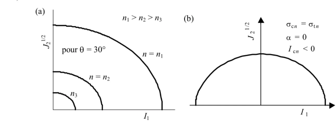 Figure 5. Représentation schématique du critère MSDP u  pour des matériaux poreux avec a 3n  ≠ 0, α = 0, Γ = 1, ν 1  = 0 (ν = 1)