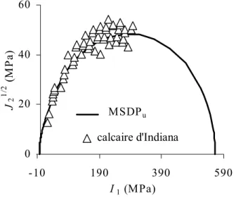 Figure 17a. Description de la résistance à la rupture en CTC du calcaire d'Indiana avec le critère MSDP u  (données tirée de Schwartz 1964) avec φ = 35° (estimé),  σ cn  = 38 MPa (mesuré), σ tn  = 3 MPa (estimé), a 3n  = 0.105 (estimé), et I cn  = 40 MPa (
