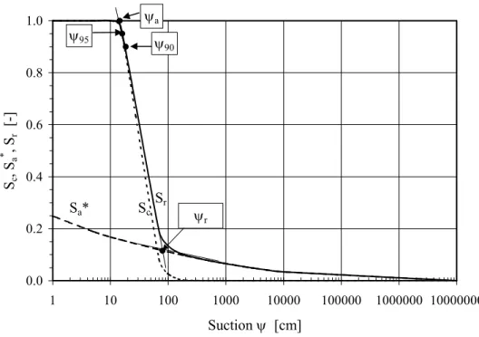 Figure 1. Illustration of the capillary and adhesion saturation contributions to the total degree of saturation for a non cohesive (low plasticity) soil in the MK model (for D 10  = 0.006 cm, C U  = 10, e=0.6;  ψ r  =190 cm, m=0.1 and a c =0.01);  ψ a  is 