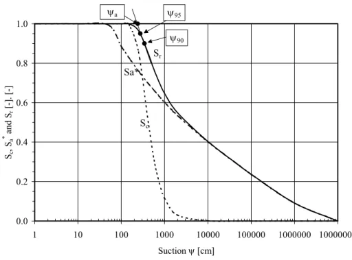 Figure 2. Illustration of the capillary and adhesion saturation contributions to the total degree of saturation for a cohesive (plastic) soil (for w L =30%,  e=0.6,  ρ s  =2700 kg/m 3 ,  ψ r  =9.7x10 5  cm, m=3x10 -5 , and a c =7x10 -4 );  ψ a  is the pres