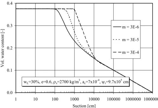 Figure 3. Effect of the pore size distribution parameter m on the position and shape of the WRC according to the MK model.