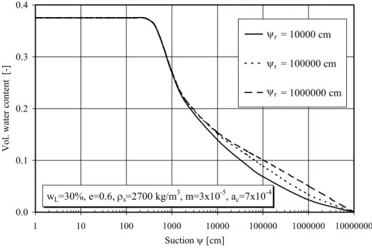 Figure 4. . Effect of the residual suction ψ r  on the WRC according to the MK model.