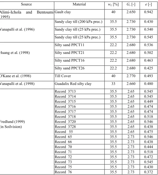 Table 2. Nature, origin, and basic geotechnical properties of the plastic/cohesive materials.