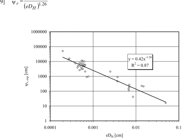 Figure 6. Relationship between the residual suction ψ r,,exp  determined from the experimental data (with best fit WRC), the void ratio e, and the equivalent grain size diameter D H  for granular materials identified in Table 1 (D H  is defined by equation