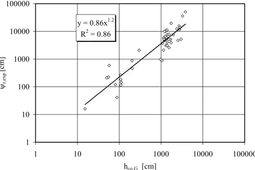 Figure 7 . Relationship between the residual suction ψ r,,exp  determined from the measured data (and best fit WRC), and the equivalent capillary rise h co,G  (eq