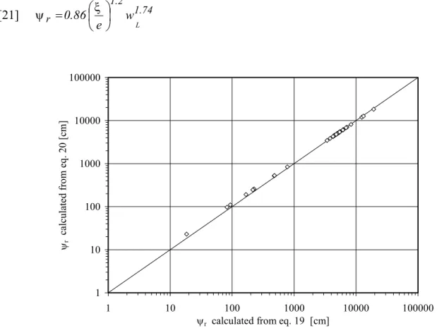 Figure 8. Comparison of the ψ r  values obtained from equations 19 (see Figure 6) and 20 (see Figure 7) for the granular materials identified in Table 1.