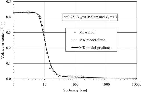 Figure 9 . Application of the MK model to a coarse, uniform, and relatively loose sand (data from Sydor 1992).