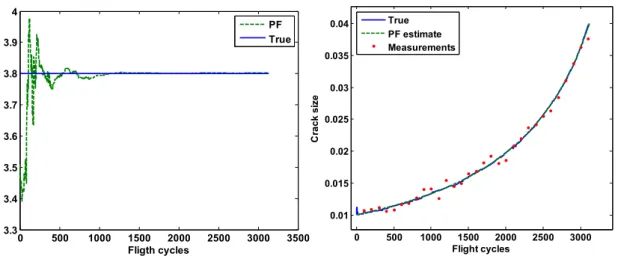 Figure 3-9 (a) The convergence process of “m” by PF (b) Crack size estimation by PF, in the case  of only m is estimated 