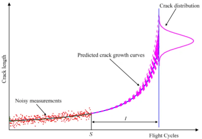 Figure 4-1 Schematic diagram of predicting crack size using Monte Carlo method 