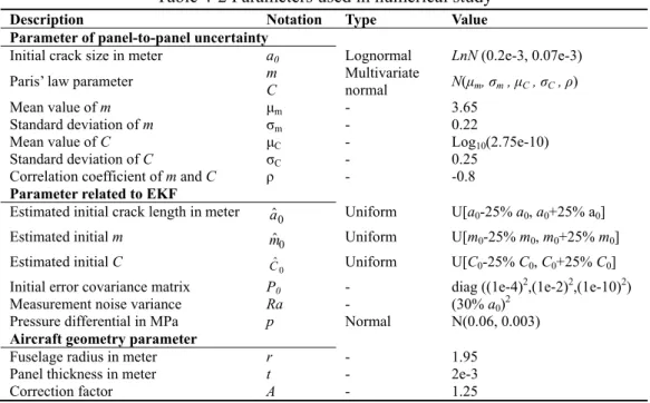 Table 4-2 Parameters used in numerical study 