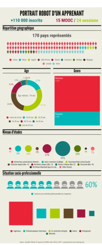 FIGURE 4 : NOMBRE D’INSCRITS A TOUS LES MOOC CONCUS PAR   INRIA LEARNING LAB  