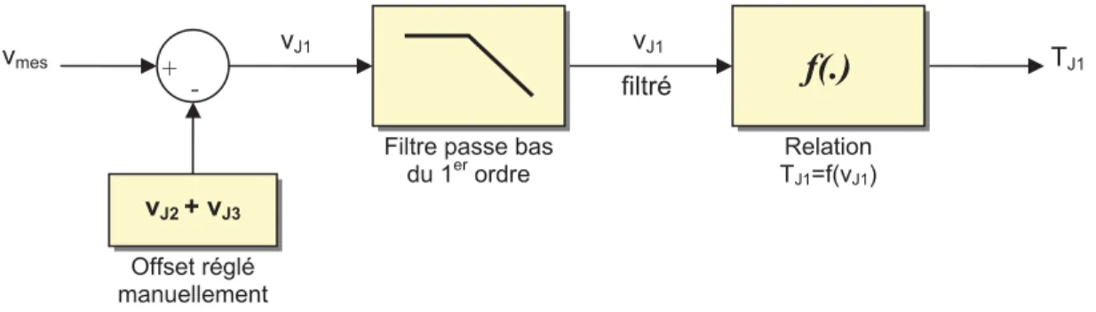 Figure 2.3 : Mise en forme du signal de mesure de température par le programme 