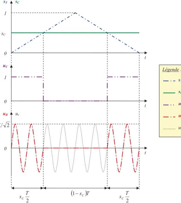 Figure 2.5 : Représentation temporelle des divers signaux pour n=8 et  ĭ=0 