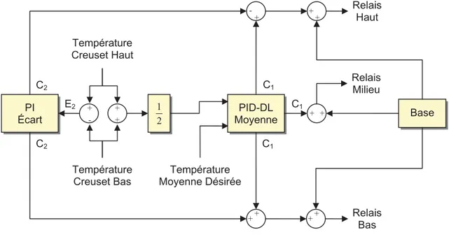 Figure 3.2 : Schéma de principe du Contrôleur 