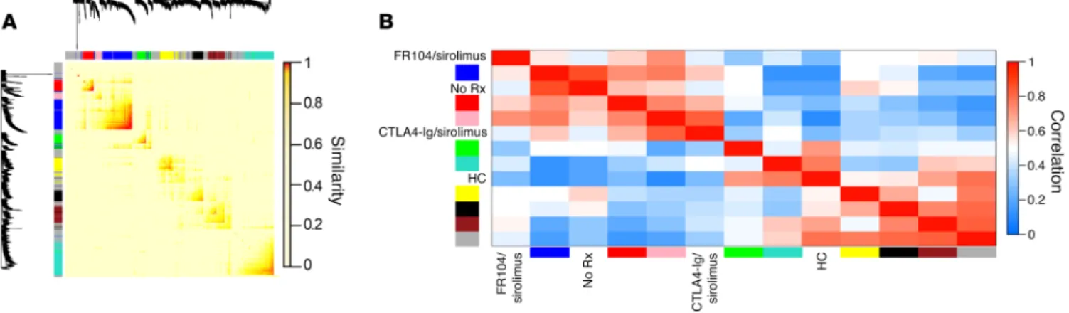 Figure 6. Unsupervised systems analysis demonstrates the unique transcriptomic profile associated with FR104/sirolimus