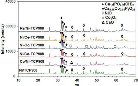 Figure 3.21. XRD patterns of Ni-based catalysts promoted with Ce, Re and Co. ( ♦ )  Ca 10 (PO 4 ) 6 (OH) 2  (pattern number: COD 96-230-0274), (●) Ca 9.46 Co 0.84 P 6 O 26  (pattern number: 