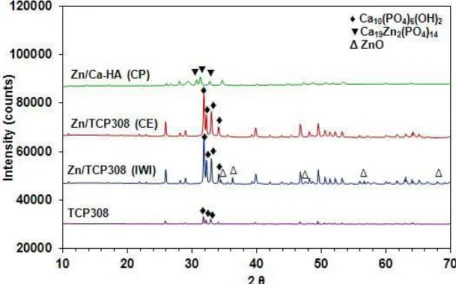 Figure  3.5  Figure  3.6  below  present  the  XRD  results  of  Zn  and  Fe-based  catalysts, respectively