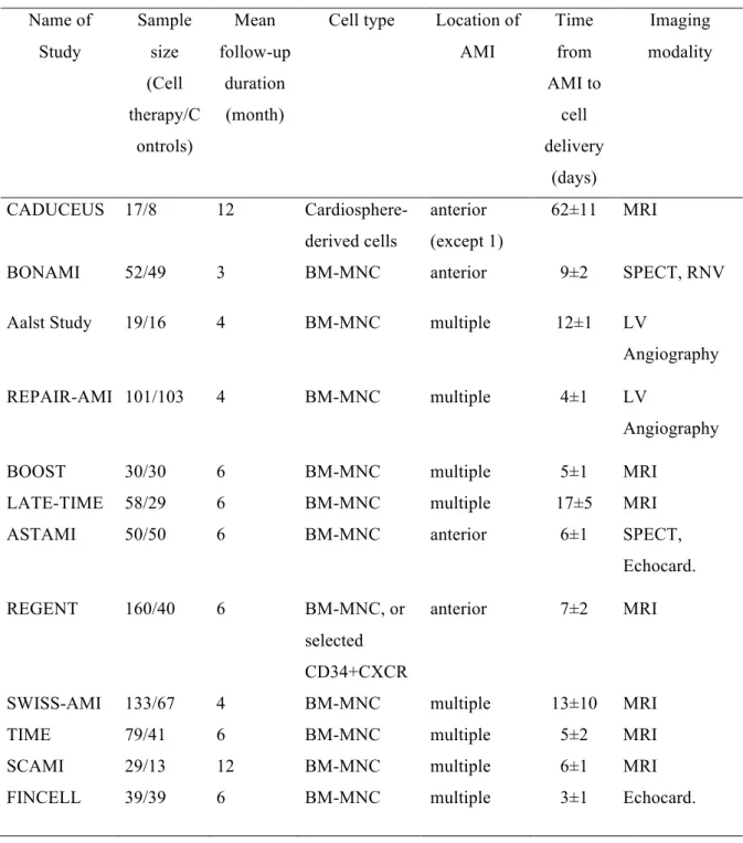 Table 1. Study characteristics         Name of  Study  Sample size   (Cell  therapy/C ontrols)  Mean  follow-up duration (month) 