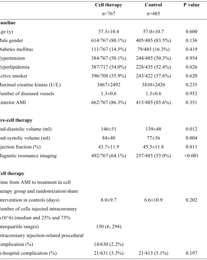 Table 2A. Baseline data of patients with recent acute myocardial infarction (AMI) and  randomized to cell-therapy or control    