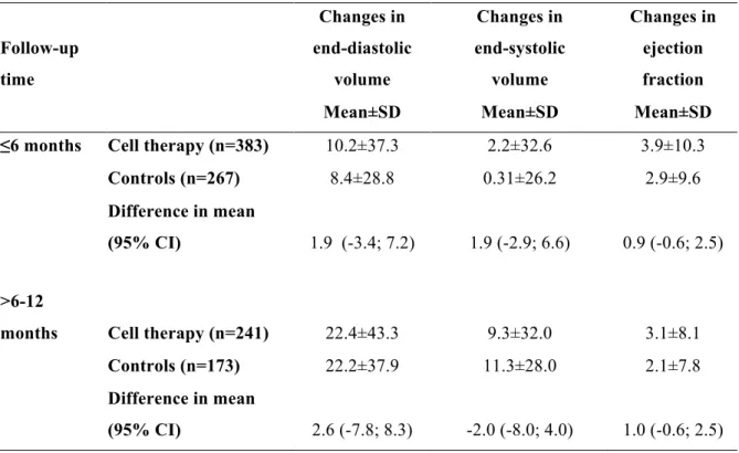 Table 4A. Efficacy of cell therapy over time. No significant difference between the groups