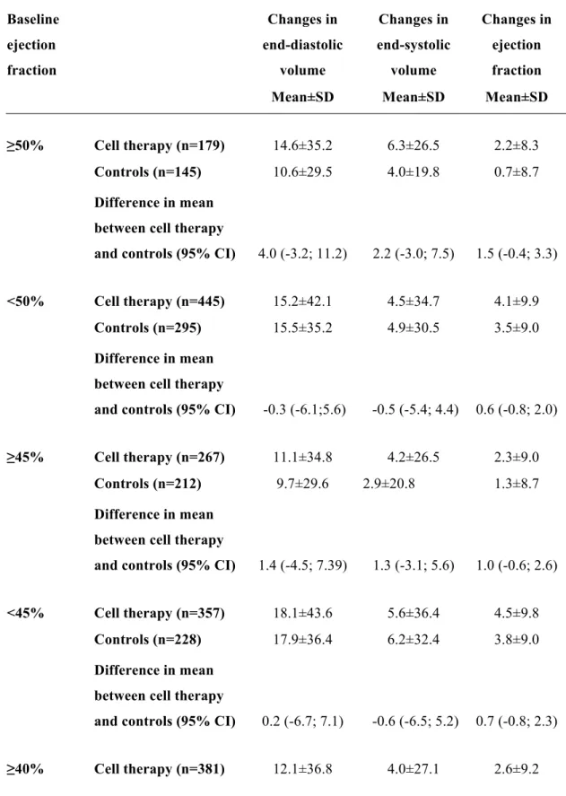 Table 4B. Impact of baseline ejection fraction on changes in left ventricular parameter